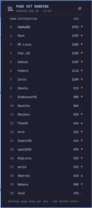 DistroWatch Rankings preview